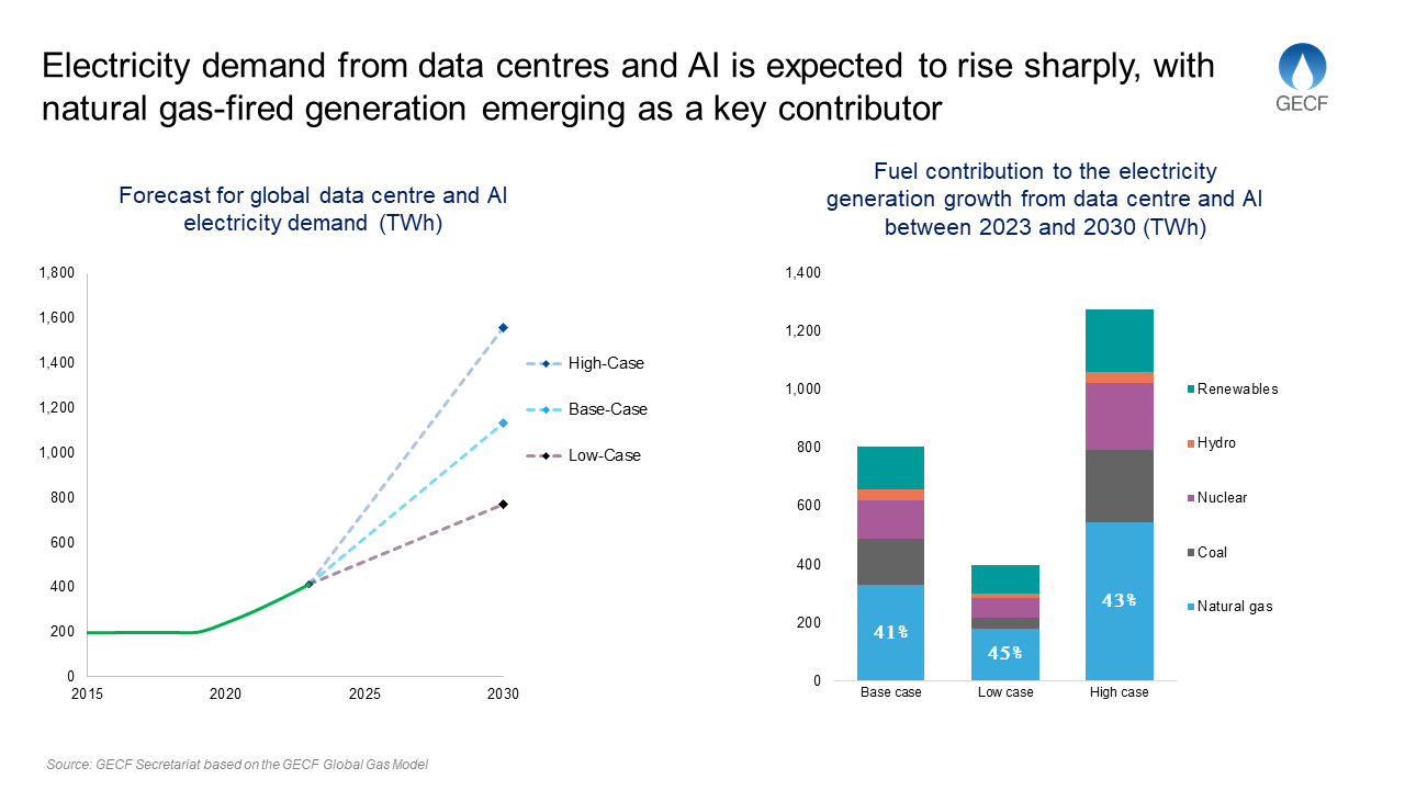 GECF Expert Commentary: Electricity demand growth for data centres and AI and implications for natural gas-fired power generation