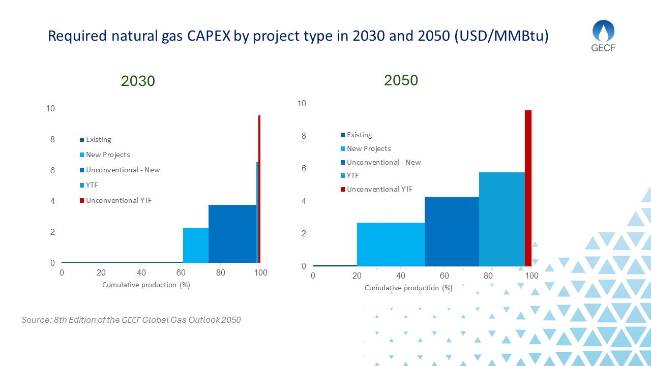 GECF Expert Commentary: Upstream natural gas investment: trends, shifts and prospects
