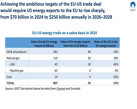 GECF Expert Commentary: Viability of LNG Trade Growth under the EU-US Trade Deal