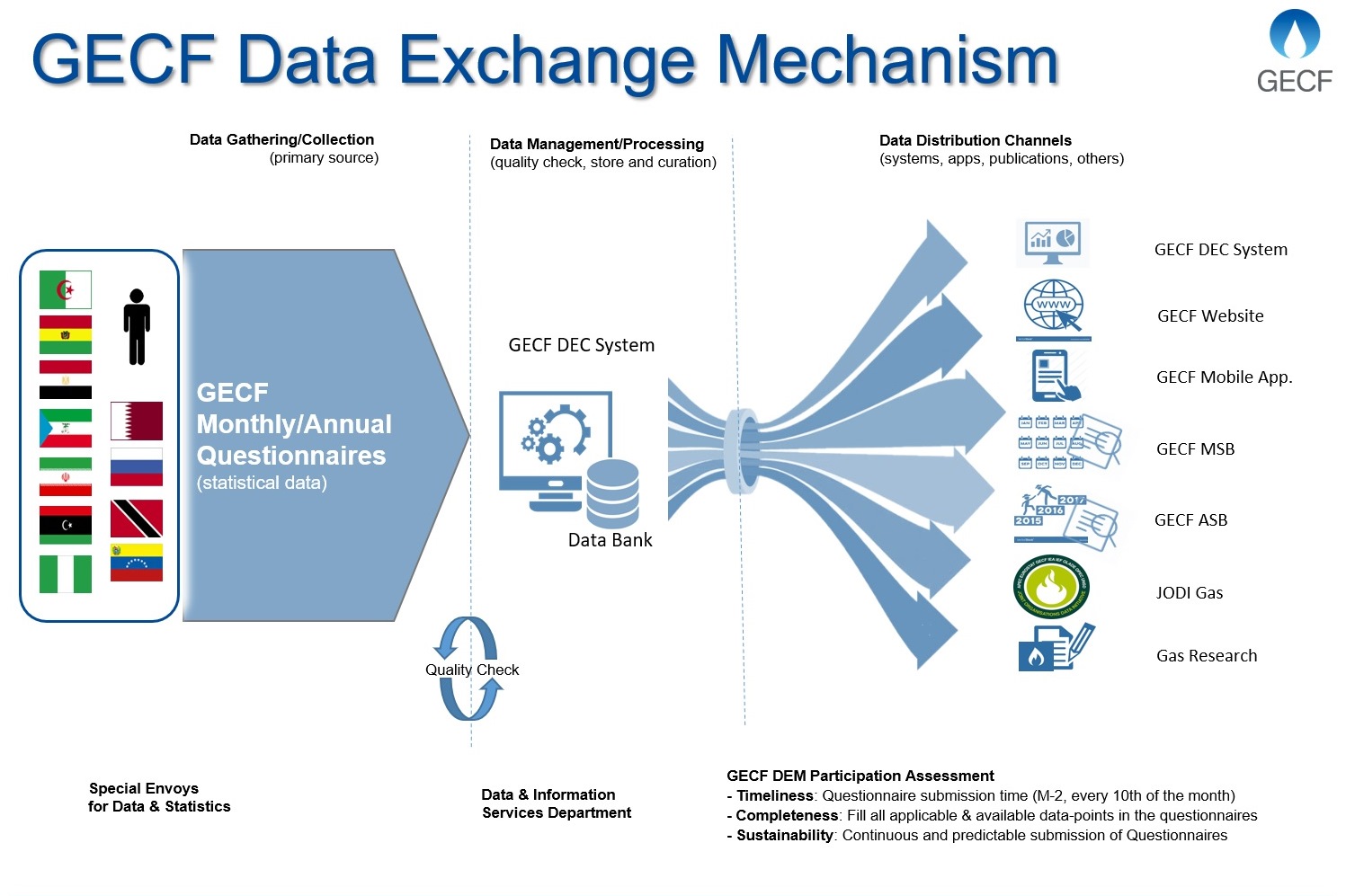 GECF-OLADE Organise Virtual Workshop on Data and Statistics